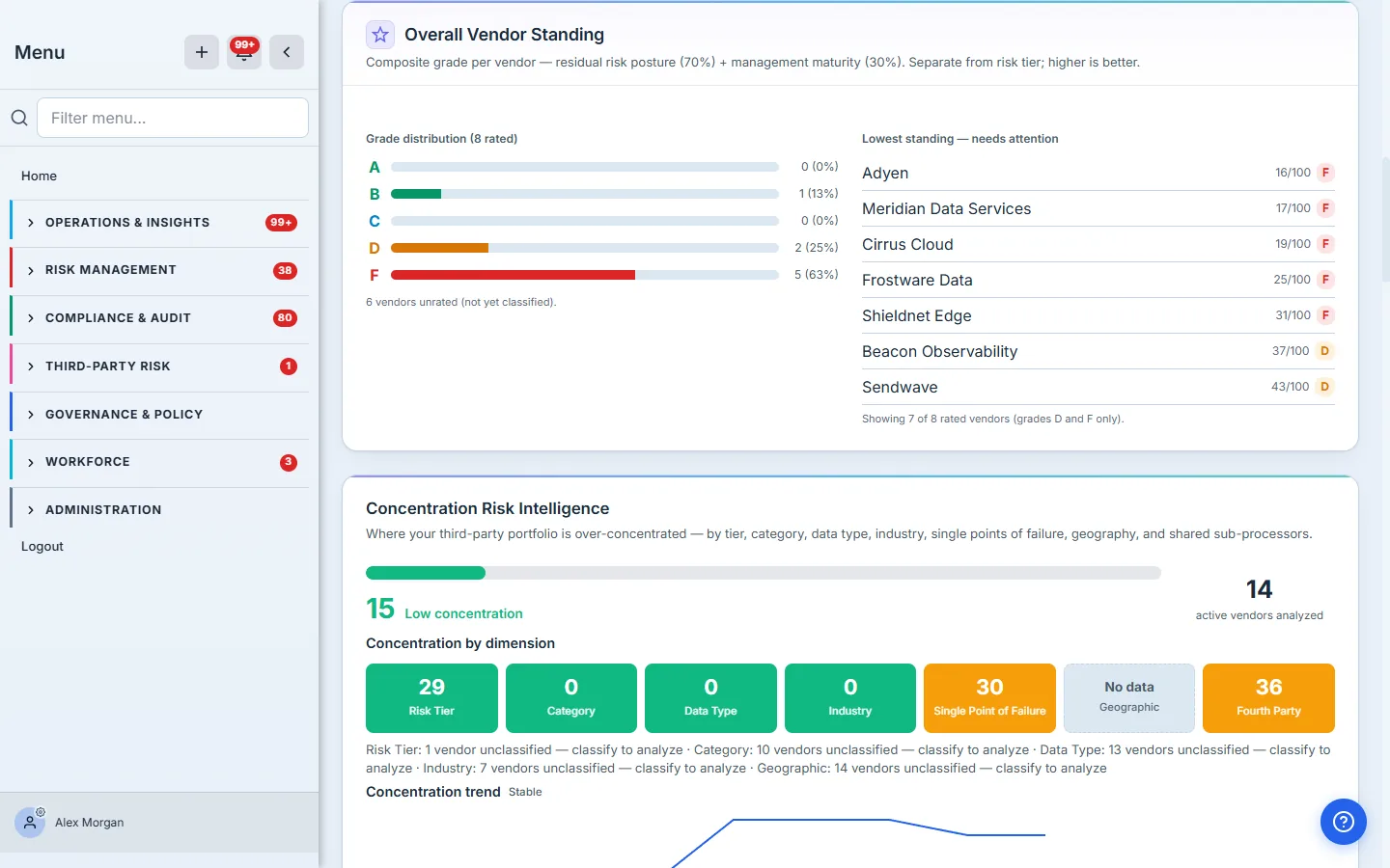 Overall Vendor Standing — A–F grade distribution and the lowest-standing vendors needing attention.