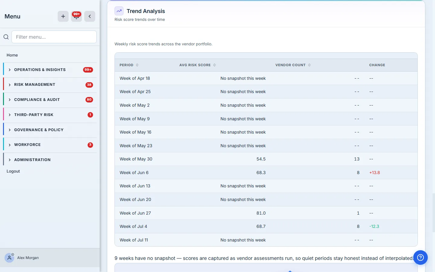 Trend Analysis — weekly portfolio risk score with period-over-period change and honest no-snapshot gaps; lower is better.