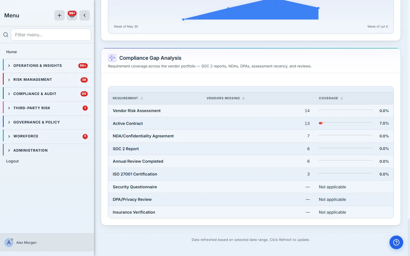 Compliance Gap Analysis — every requirement's coverage across the portfolio, including not-applicable rows.