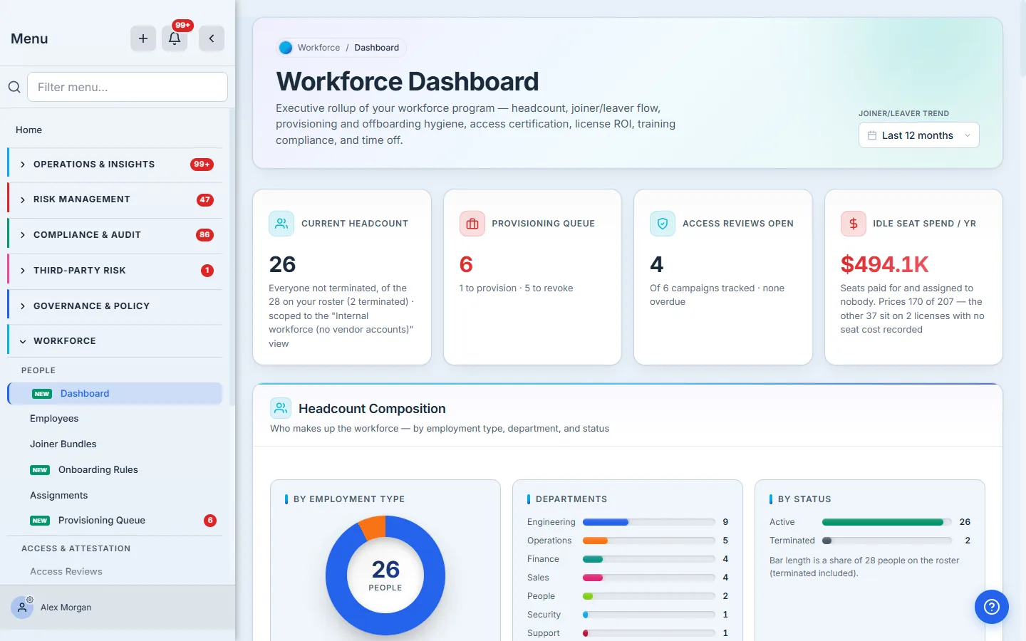 The Workforce Dashboard header and KPI strip: current headcount, provisioning queue, open access reviews, and idle license spend — each card naming what it counted and what it left out.