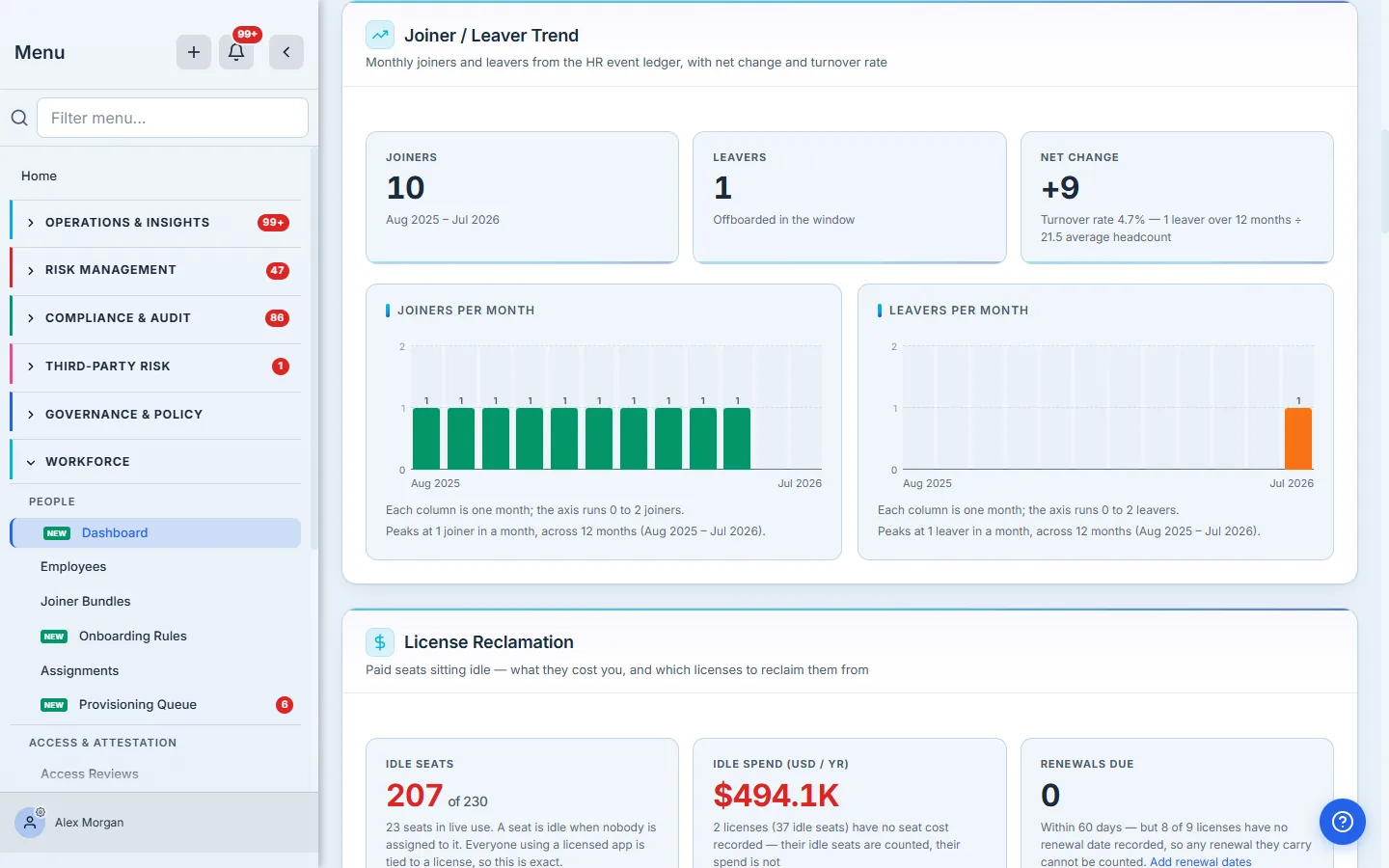 Joiner and leaver columns per month, on a zero-based axis: ten months of one joiner each, and a single leaver.