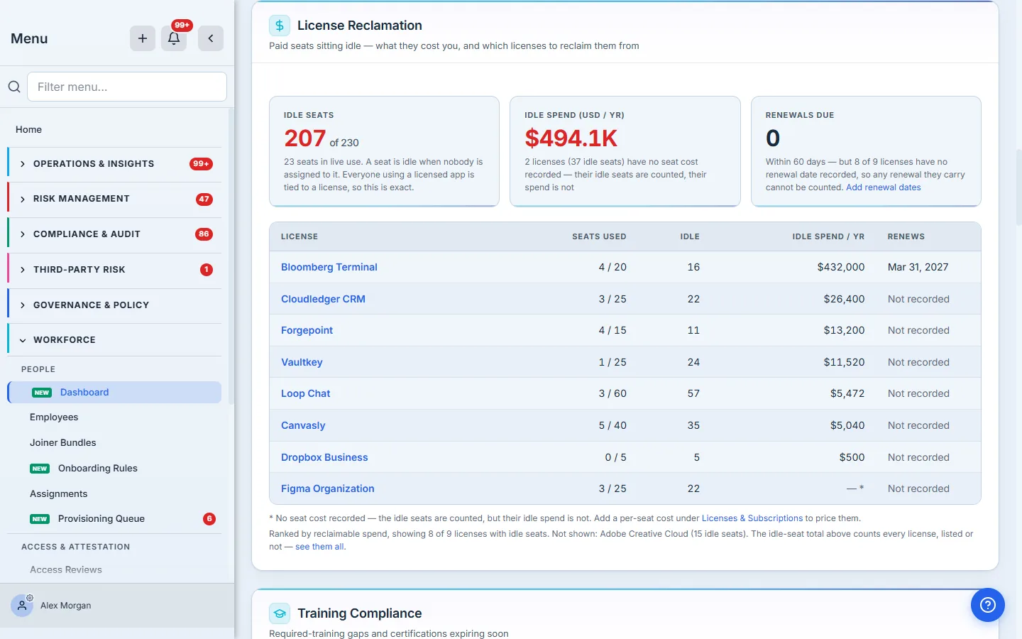 License reclamation: 207 idle seats of 230, $494.1K of idle spend, and a per-license table ranked by reclaimable spend.