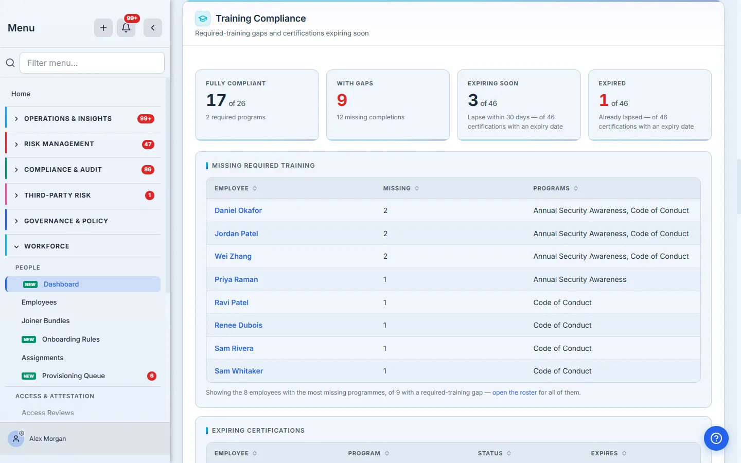 Training compliance: 17 of 26 fully compliant, 9 with gaps, 3 expiring and 1 expired, with a per-person gap table.
