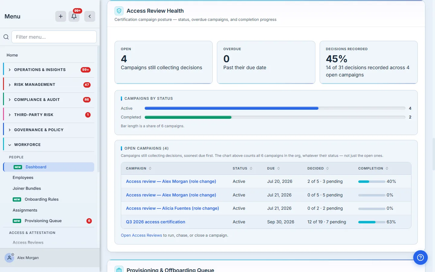 Access review health: 4 open campaigns, none overdue, and 45% of decisions recorded — 14 of 31 — with per-campaign progress and a status chart counting all 6 campaigns.