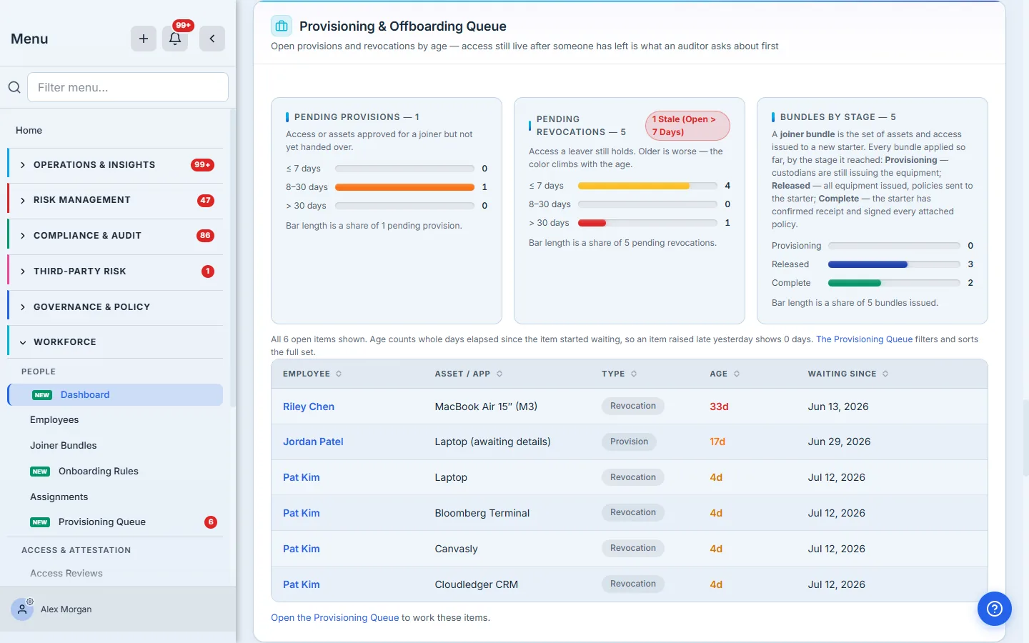 The provisioning queue: 1 pending provision, 5 pending revocations with one flagged stale, a bundle funnel, and the oldest open items.