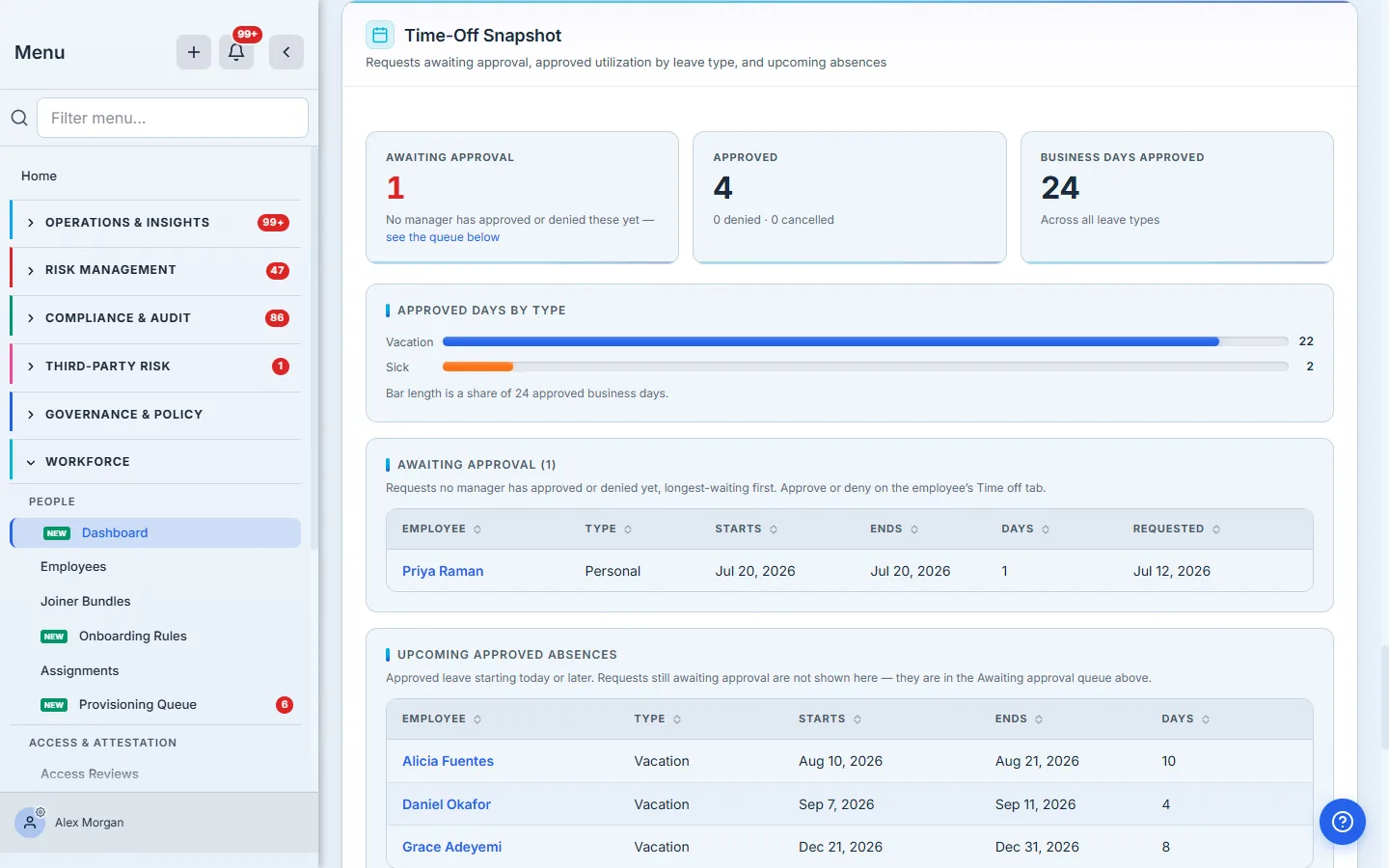 The time-off snapshot: pending approvals, approved days by leave type, and upcoming absences.