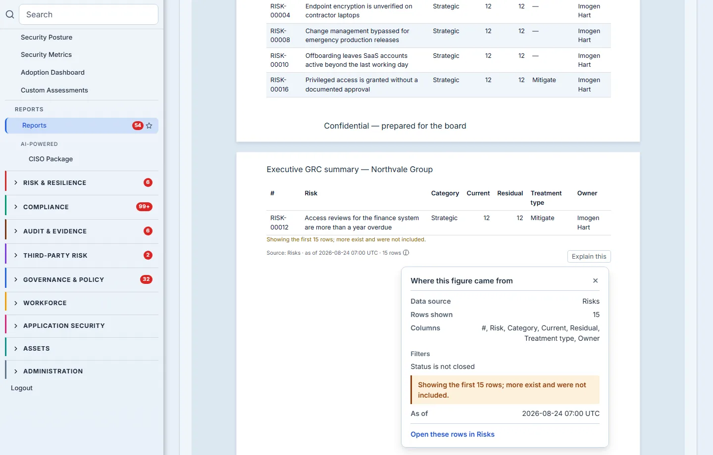 A provenance panel open over the rendered report. It is headed "Where this figure came from" above a rule, with a close control at the head's right, and beneath that lists "Data source: Risks", "Rows shown: 15", the seven columns the table draws — #, Risk, Category, Current, Residual, Treatment type, Owner — "Filters: Status is not closed", an amber line reading "Showing the first 15 rows; more exist and were not included.", an "As of" row carrying the same timestamp, spelled the same way, as the source note printed in the document beside it, and a link reading "Open these rows in Risks". The panel is anchored to the source note beneath its table, and the report's pagination has split that table across a page break: five of its rows sit above the break at the top of the frame, ending with "Privileged access is granted without a documented approval" and the footer "Confidential — prepared for the board", and the sixth — "Access reviews for the finance system are more than a year overdue" — carries over onto the next page under a repeated column header, where the note and the panel are.