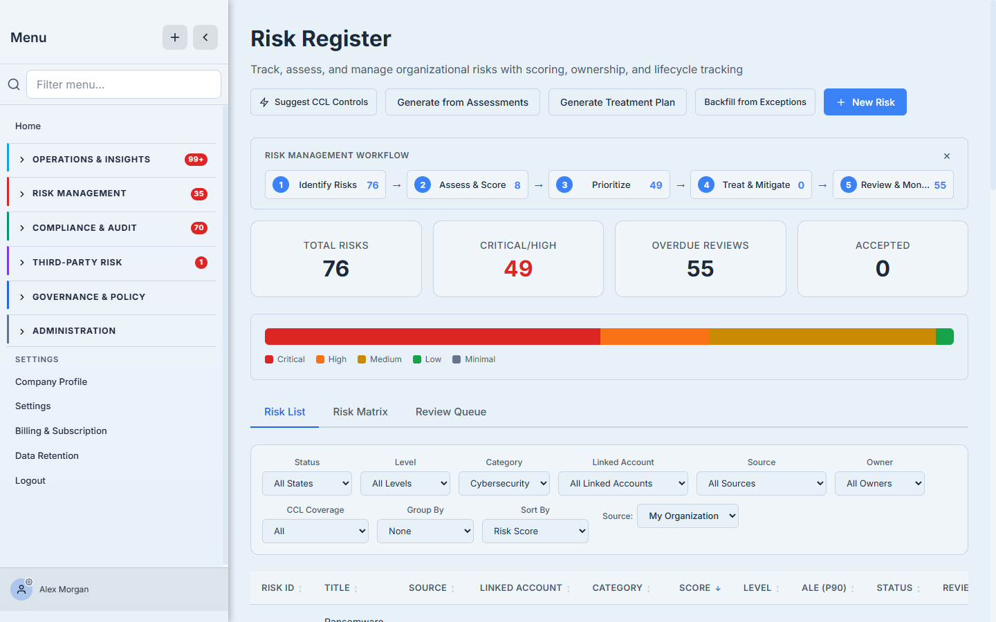 The risk register — stat cards and the level-distribution bar over a table with Score, Level, ALE (P90), and Review Due columns.