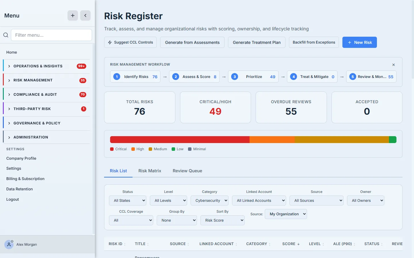 The risk register — stat cards and the level-distribution bar over a table with Score, Level, ALE (P90), and Review Due columns.