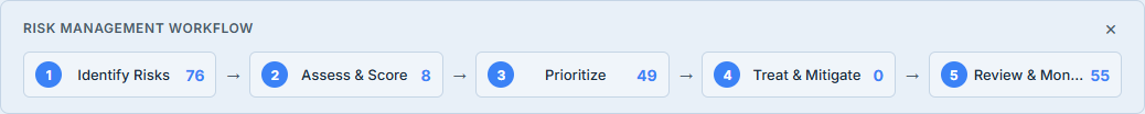 The five-step workflow guide — Identify → Assess → Prioritise → Treat → Review — each step showing a live count from your register.
