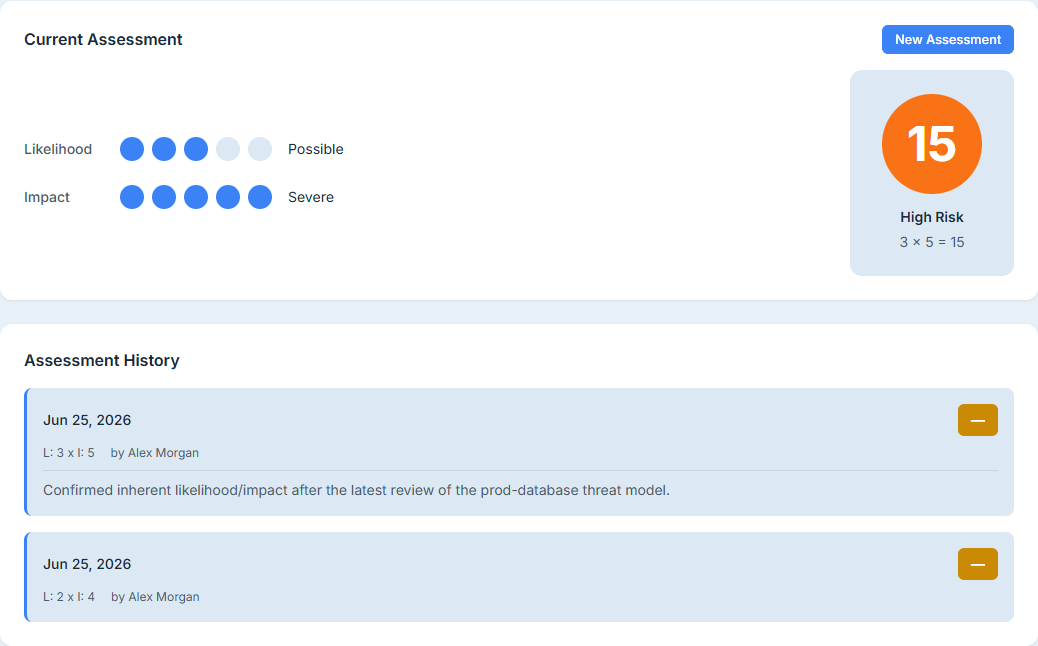 The Assessment tab — the likelihood and impact scales (Possible × Severe) driving the current-score formula (3 × 5 = 15), and the assessment-history log where every re-score is recorded and attributed to the person who made it.