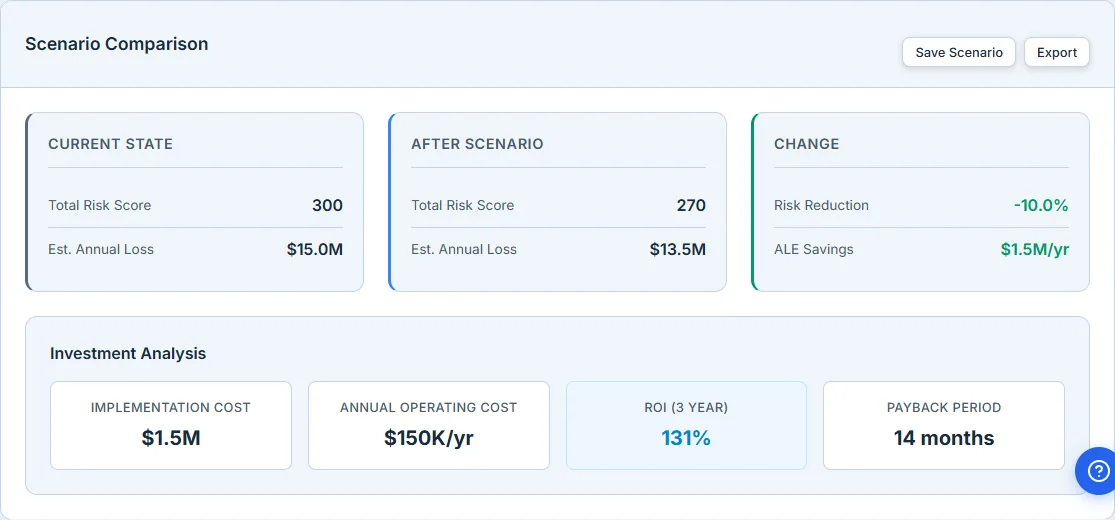 Scenario comparison — Current State (risk score 300, $15.0M ALE) vs After Scenario (270, $13.5M ALE), a 10% risk reduction and $1.5M/yr ALE savings, with the Investment Analysis showing $1.5M implementation cost, $150K/yr operating cost, a 131% 3-year ROI, and a 14-month payback period.