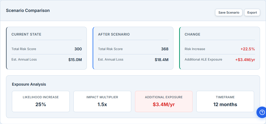 A Threat Increase scenario — Current State (risk score 300, $15.0M ALE) vs After Scenario (368, $18.4M ALE), a +22.5% risk increase and +$3.4M/yr additional ALE exposure, with the analysis showing a 25% likelihood increase, a 1.5x impact multiplier, and a 12-month timeframe.