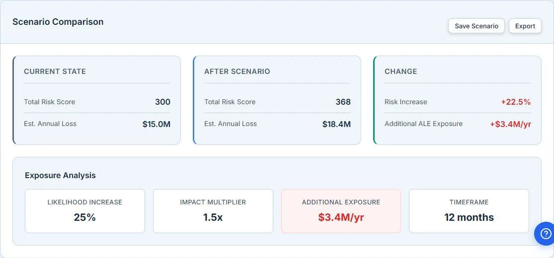 A Threat Increase scenario — Current State (risk score 300, $15.0M ALE) vs After Scenario (368, $18.4M ALE), a +22.5% risk increase and +$3.4M/yr additional ALE exposure, with the analysis showing a 25% likelihood increase, a 1.5x impact multiplier, and a 12-month timeframe.