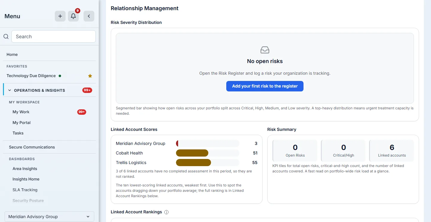 Relationship Manager View across the whole portfolio: no open risks in the register, linked account scores weakest first with a note that 3 of 6 linked accounts have no completed assessment in this period and are not ranked, and the risk summary.