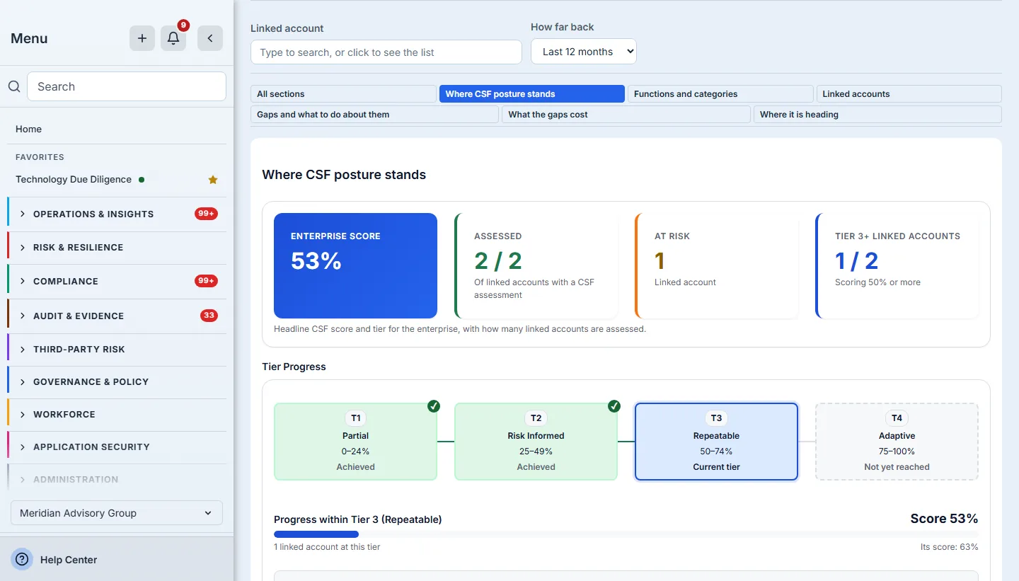 CSF Enterprise Command Center, Where CSF posture stands: an enterprise score of 53%, 2 of the 2 linked accounts with a CSF assessment assessed, one at tier 3 or above, and tier progress placing the enterprise in Tier 3, Repeatable.