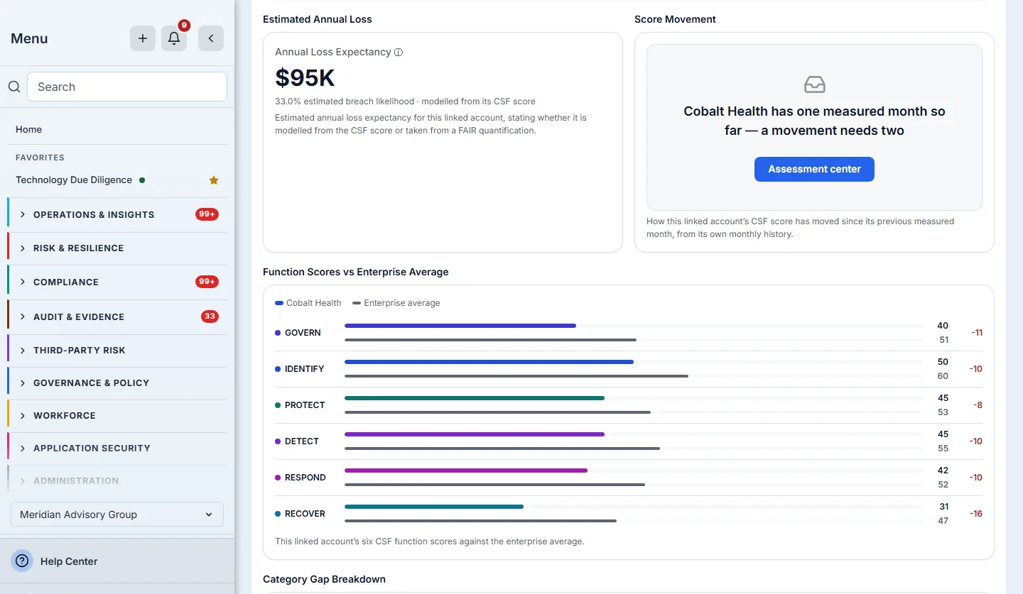 The CSF linked-account centre for Cobalt Health: its estimated annual loss, a score movement that waits for a second measured month, and each CSF function's score beside the enterprise average, with the difference.