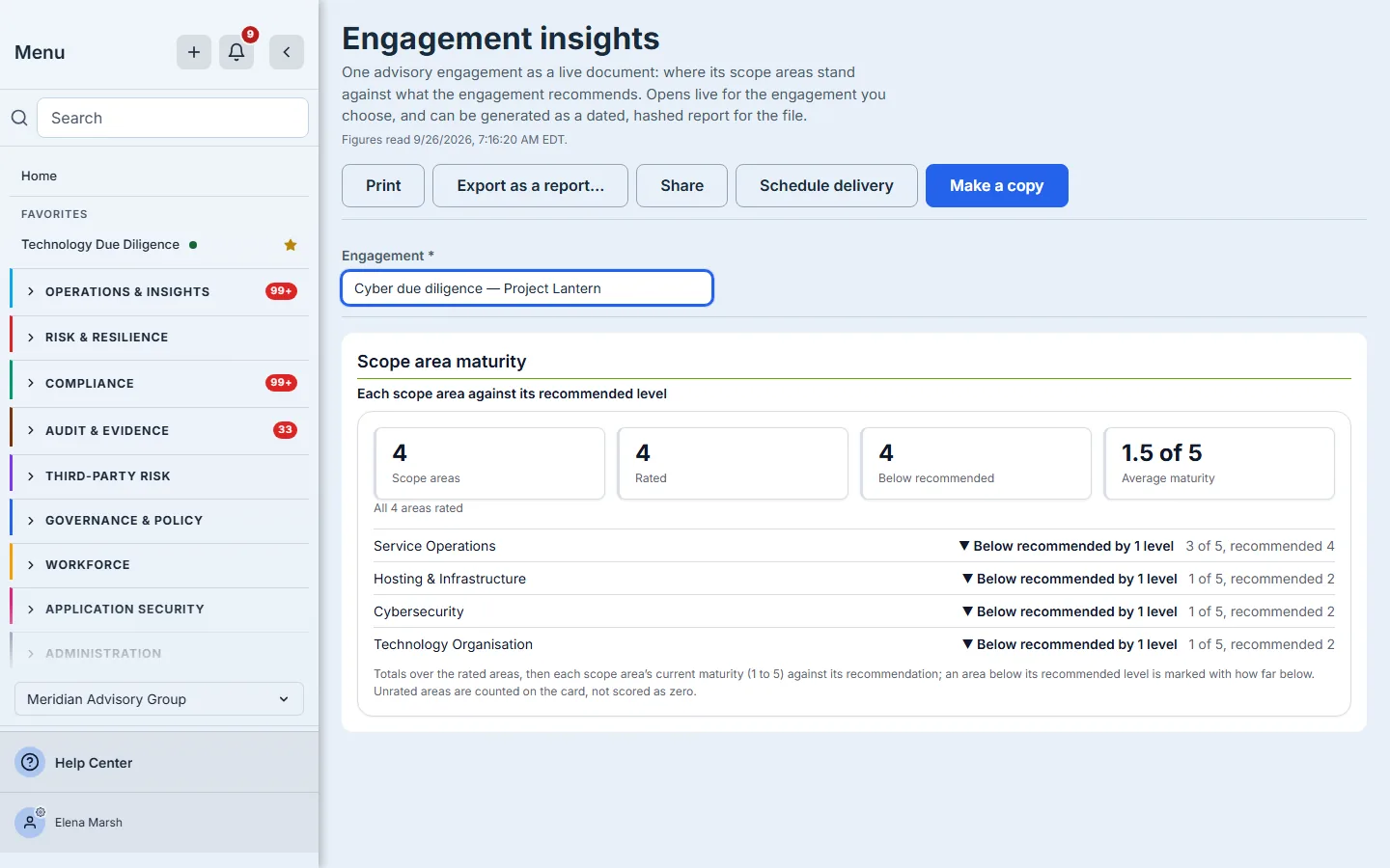Engagement insights for a cyber due-diligence engagement: its scope areas, how many are rated and below their recommended level, the average maturity, and each area's current level against its recommendation, with the areas below it marked.
