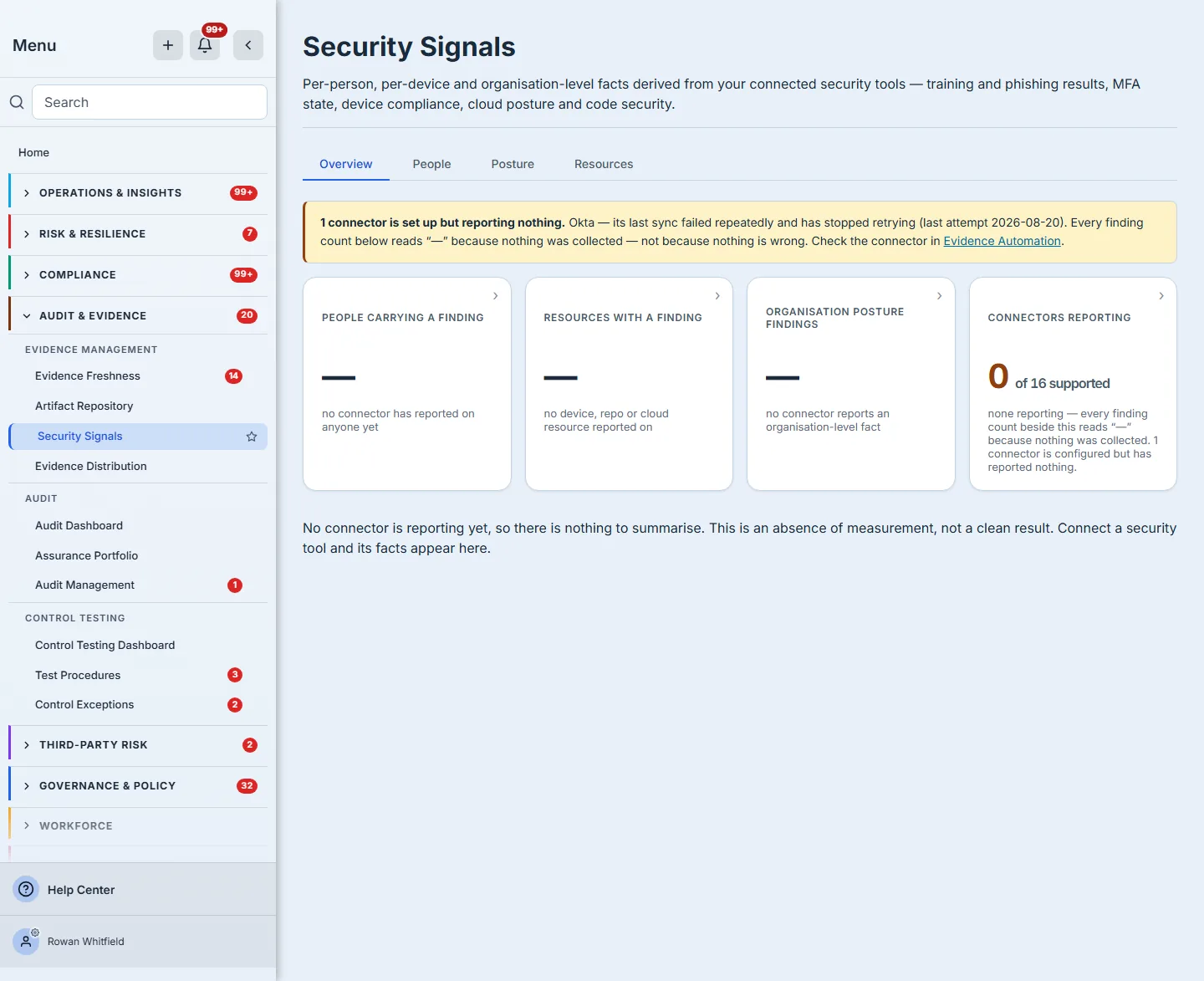 The coverage banner directly beneath the Overview / People / Posture / Resources tab strip, with Overview selected: "1 connector is set up but reporting nothing", the connector named with its sync state and the date of its last attempt, the sentence explaining that every finding count below reads an em dash because nothing was collected, and a link through to Evidence Automation to check it.