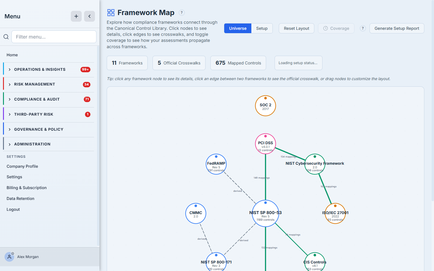 The Framework Map — compliance frameworks as connected nodes through the Canonical Control Library, with crosswalk edges and a coverage toggle.