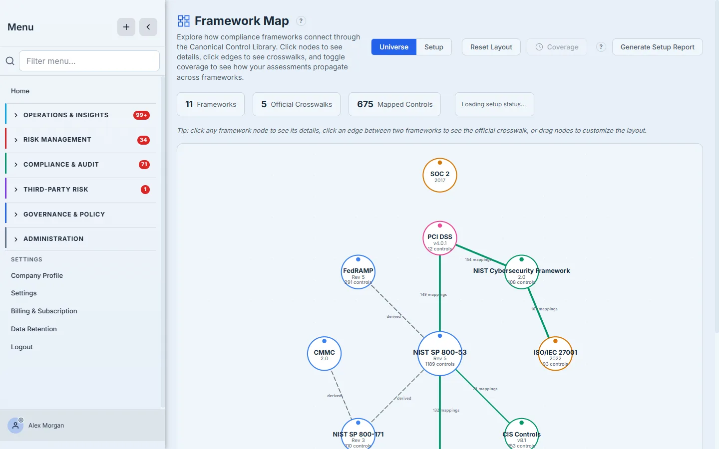 The Framework Map — compliance frameworks as connected nodes through the Canonical Control Library, with crosswalk edges and a coverage toggle.