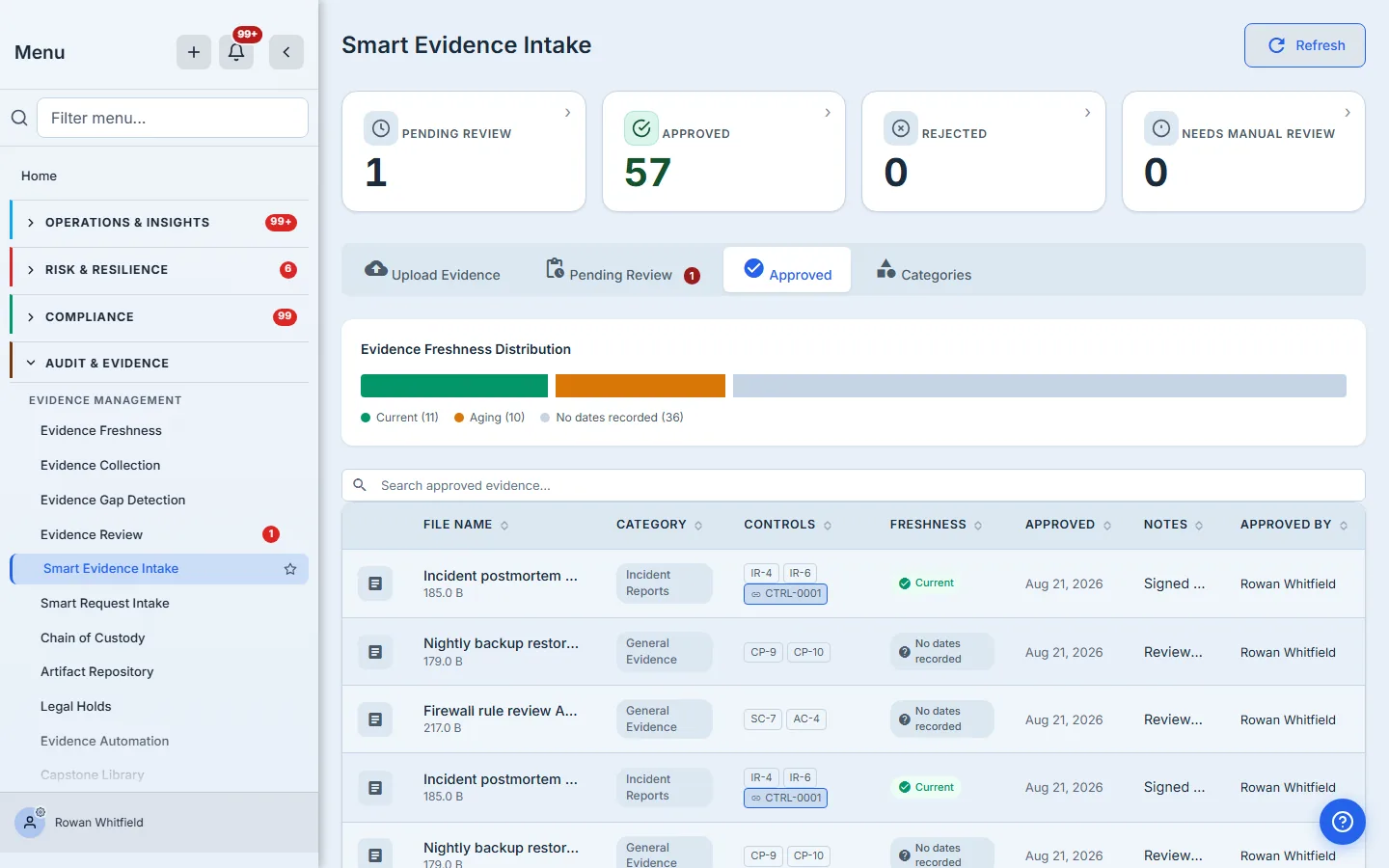 The Approved tab. Counters read Pending Review 1, Approved 57, Rejected 0 and Needs Manual Review 0. An Evidence Freshness Distribution bar is split into three labelled segments — Current (11), Aging (10) and No dates recorded (36), which sum to the 57 on the Approved counter — above a search box reading "Search approved evidence..." and a table of approved records. Its columns are File Name, Category, Controls, Freshness, Approved, Notes and Approved by. Five rows are visible, each carrying the note its reviewer typed, truncated to its opening word: an incident postmortem of 185.0 B categorised Incident Reports, mapped to IR-4, IR-6 and CTRL-0001 and graded Current; a nightly backup restore verification of 179.0 B categorised General Evidence, mapped to CP-9 and CP-10, reading No dates recorded; a firewall rule review of 217.0 B mapped to SC-7 and AC-4, also No dates recorded; and two further rows from earlier submissions of the same files. The CTRL-0001 chips are outlined and carry a link icon the reference identifiers do not. Every row was approved Aug 21, 2026 by Rowan Whitfield.