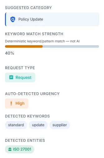 The analysis panel: suggested category, keyword match strength, request type, detected urgency and detected entities.