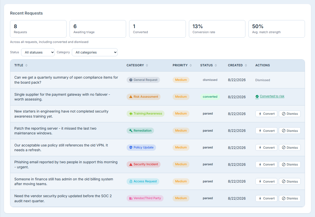 The Recent Requests queue with the intake summary above it: requests, awaiting triage, converted, conversion rate and average match strength.