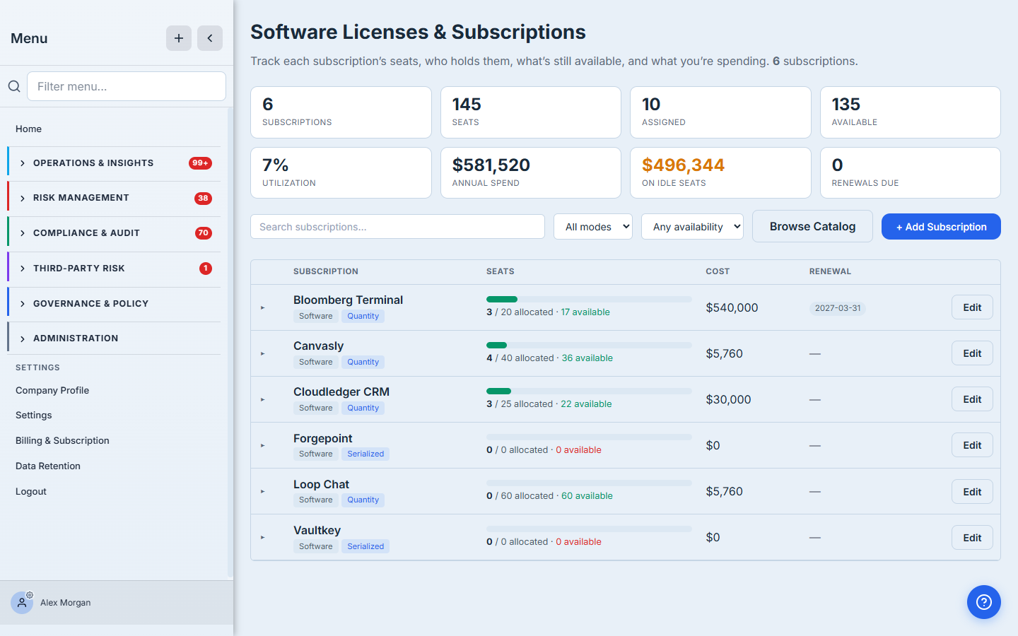 The Software Licenses page — the utilization band (Subscriptions, Seats, Assigned, Available, Utilization, Annual spend, On idle seats, Renewals due) above a table of subscriptions, each with a seat-allocation bar.
