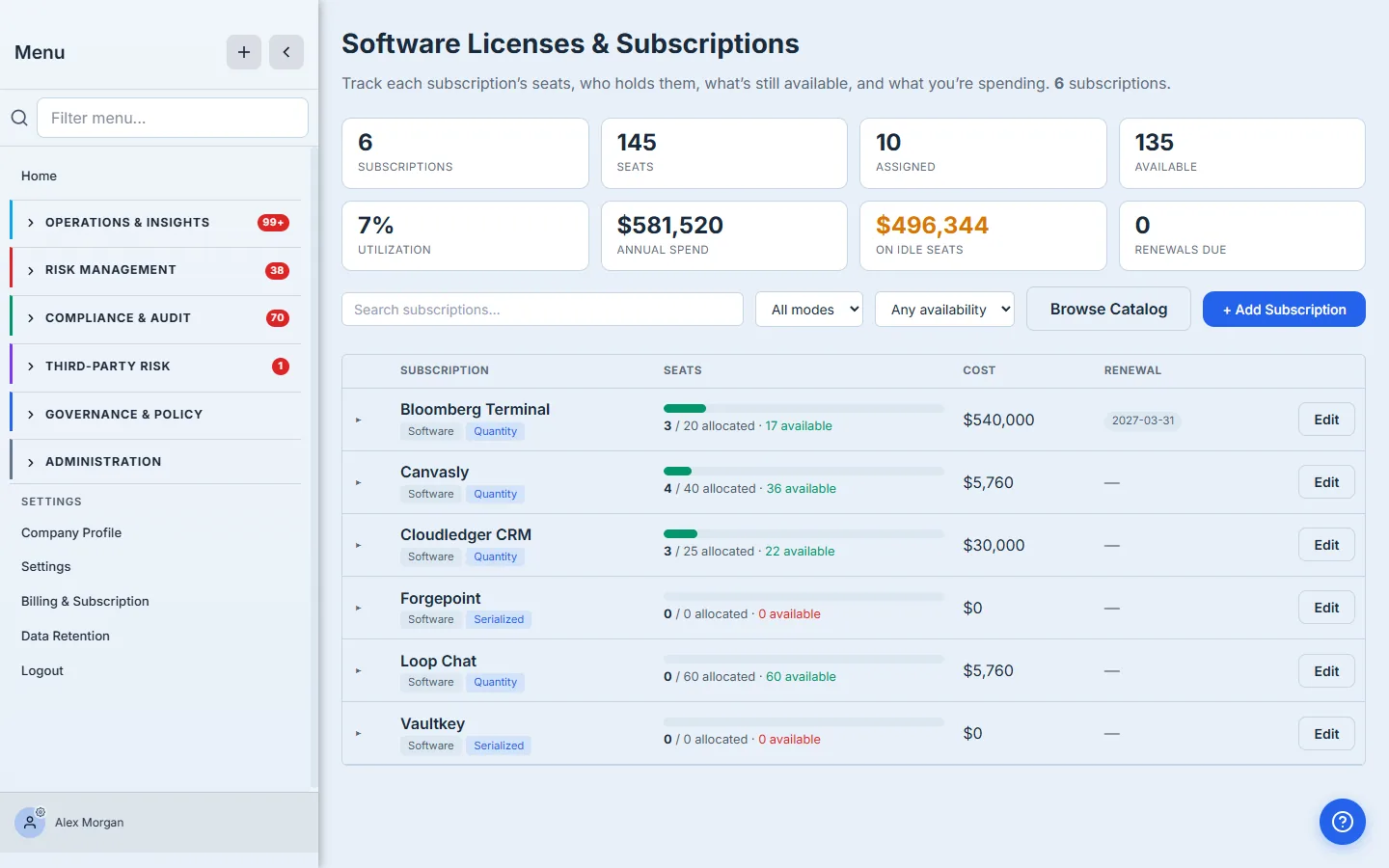 The Software Licenses page — the utilization band (Subscriptions, Seats, Assigned, Available, Utilization, Annual spend, On idle seats, Renewals due) above a table of subscriptions, each with a seat-allocation bar.
