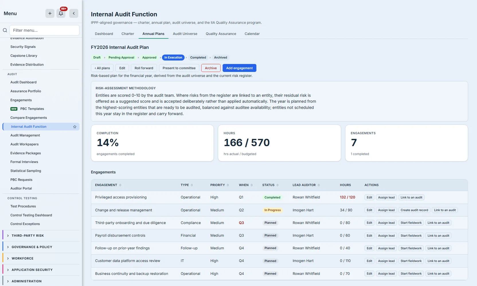 The FY2026 internal audit plan in execution: a lifecycle bar from Draft through Archived, a toolbar offering All plans, Edit, Roll forward, Present to committee, Archive and Add engagement, a carded risk-assessment methodology, completion at 14%, hours at 166 of 570, seven engagements of which one is complete, and each row listing type, priority, quarter, status, its named lead auditor, hours — the one that overran its estimate, 132 of 120, in red — and row actions. One quarter cell is also red: Third-party onboarding and due diligence sits in Q3 with a planned start already past while its status is still Planned. Every row offers Edit, Assign lead and Link to an audit; the five Planned rows add Start fieldwork, the In Progress row with 34 of 90 hours logged adds Create audit record instead, and the Completed row offers neither
