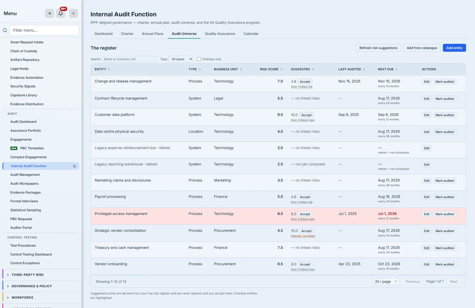 The audit universe: twelve rows — ten entities in scope and two decommissioned systems marked retired — each with type, business unit and a human-set risk score in bold, above them Refresh risk suggestions, Add from catalogue and Add entity, and below them one control row: a Search box reading "Name or business unit", a Type dropdown set to All types, and an Overdue only checkbox. Every in-scope row offers Edit and Mark audited; the two retired rows offer Edit alone and read "retired — not scheduled" where the others state a cadence such as "every 12 months" beneath their next-due date. Six entities carry a suggested score with an Accept button; five are labelled from one, two or three linked risks, and Strategic vendor consolidation is labelled "inferred, not linked" in amber, suggesting 10.0 against a human-set 4.5. Five rows read "no linked risks" in place of a suggestion and one retired system reads "not yet computed", each stating in the cell why there is no number. Entities never audited show a dash under LAST AUDITED while still carrying a next-due date counted from the day they were added, and the one overdue entity, Privileged access management, is highlighted with its next-due date of Jul 1 2026 in red