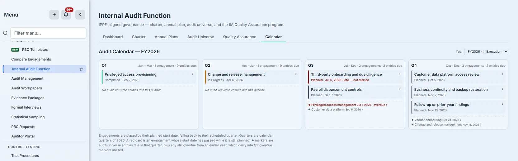 The FY2026 audit calendar, a Year selector reading "FY2026 · In Execution" at the top right, laid out in four quarter columns, each headed with its months and both counts named in full: Q1 "1 engagement · 0 entities due", Q2 the same, Q3 "2 engagements · 2 entities due", Q4 "3 engagements · 2 entities due". Each card shows status and planned start date, in date order within its quarter — and the one engagement whose start has passed while it is still Planned, Third-party onboarding and due diligence at 6 July, says "late — not started" beside the date, and the note under the grid explains that a red card means exactly that. Diamond markers name the audit-universe entities falling due, each with its own due date, and Privileged access management at 1 July is red and labelled "overdue" in words rather than colour alone. Q1 and Q2, with nothing falling due, state "0 entities due" in their headers and print "No audit-universe entities due this quarter" beneath their cards, and the note under the grid states that these are calendar quarters of 2026