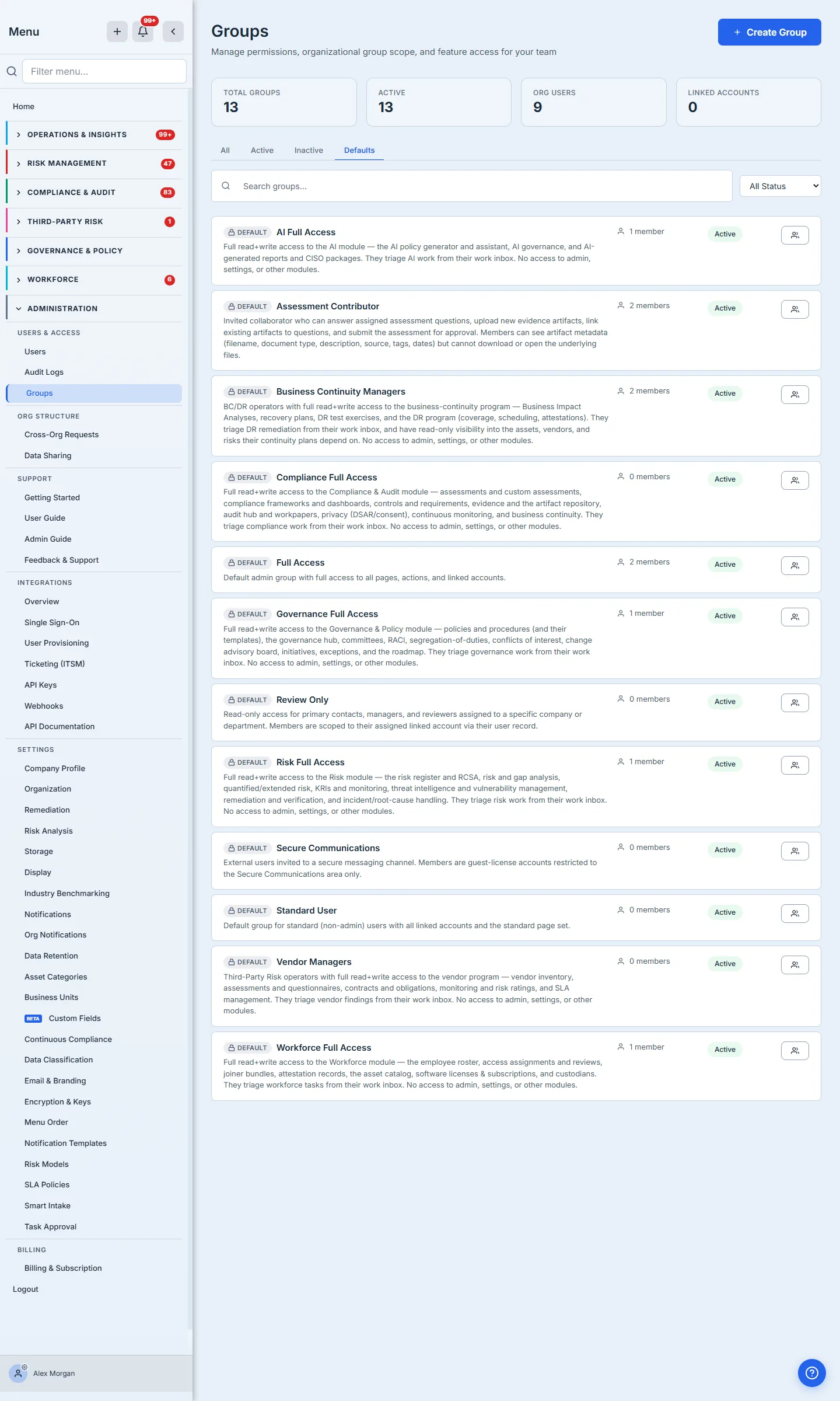 Groups page, Defaults tab — twelve default-badged rows in a list: AI Full Access, Assessment Contributor, Business Continuity Managers, Compliance Full Access, Full Access, Governance Full Access, Review Only, Risk Full Access, Secure Communications, Standard User, Vendor Managers, Workforce Full Access. Each row carries a Default badge, a description, a live member count, an Active status pill, and a Manage-members action. A stat strip above reads Total Groups 13, Active 13, Org Users 9.