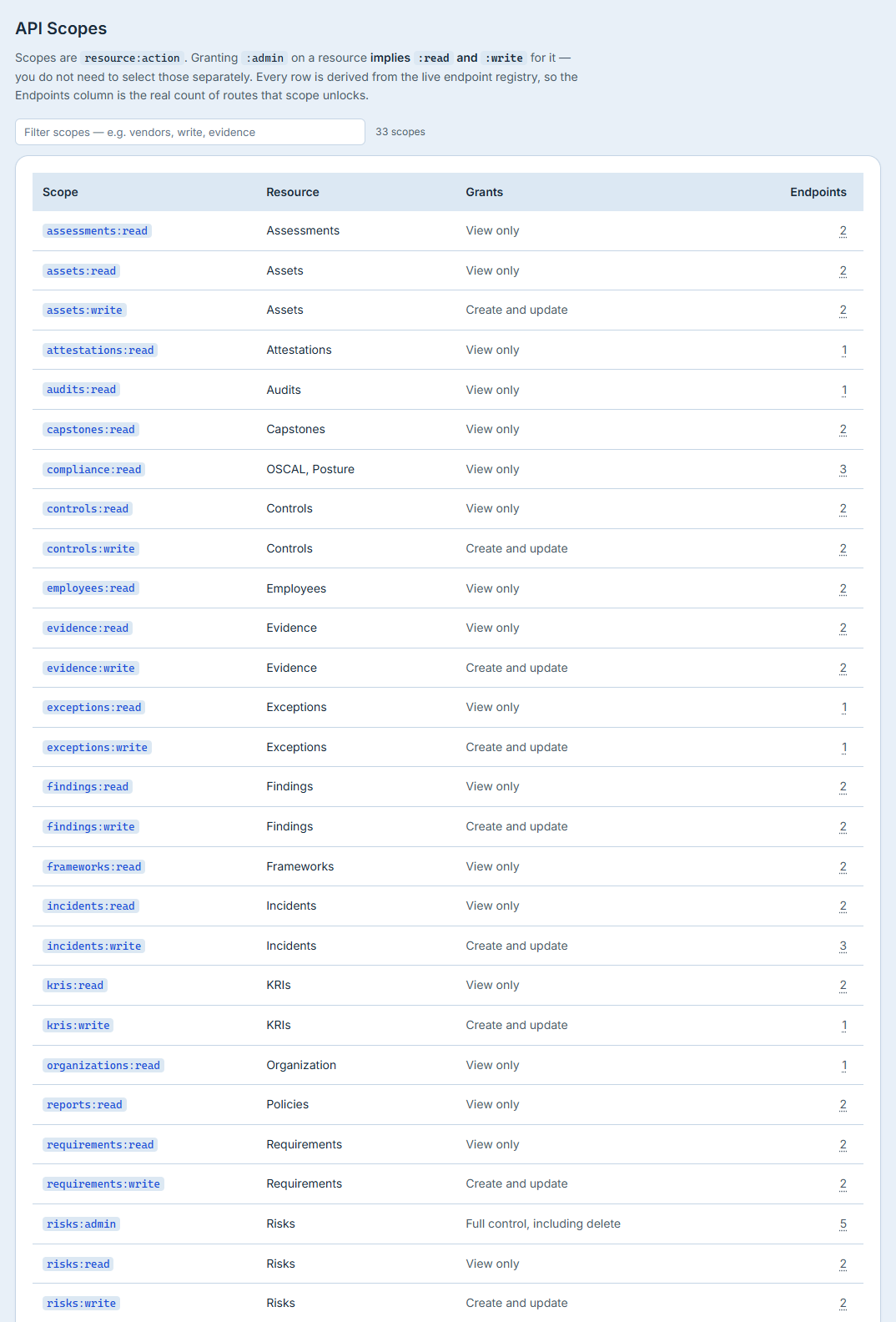 The API Scopes table — each scope with its resource, what it grants, and the number of endpoints it unlocks.