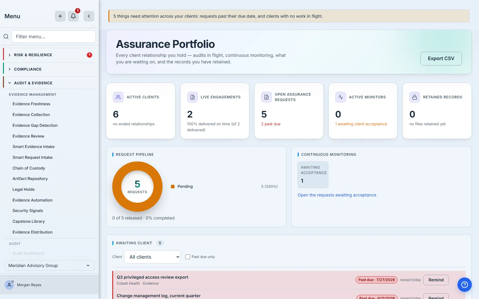 The Assurance Portfolio. A banner across the top reads "5 things need attention across your clients: requests past their due date, and clients with no work in flight." Below it the page title and an Export CSV button, then five cards: Active Clients 6 (no ended relationships), Live Engagements 2 (100% delivered on time, of 2 delivered), Open Assurance Requests 5 with 2 past due beneath it in red, Active Monitors 0 with 1 awaiting client acceptance in amber and Retained Records 0 (no files retained yet). Beneath them the Request Pipeline doughnut and, beside it, Continuous Monitoring showing a single figure — Awaiting acceptance 1 — above a link to open those requests. Below both, the top of the Awaiting Client queue.