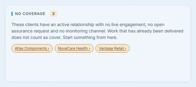 The No Coverage panel, headed by a count of 3. Its text reads "These clients have an active relationship with no live engagement, no open assurance request and no monitoring channel. Work that has already been delivered does not count as cover. Start something from here." Beneath it, three amber chips: Atlas Components, NovaCare Health and Vantage Retail.