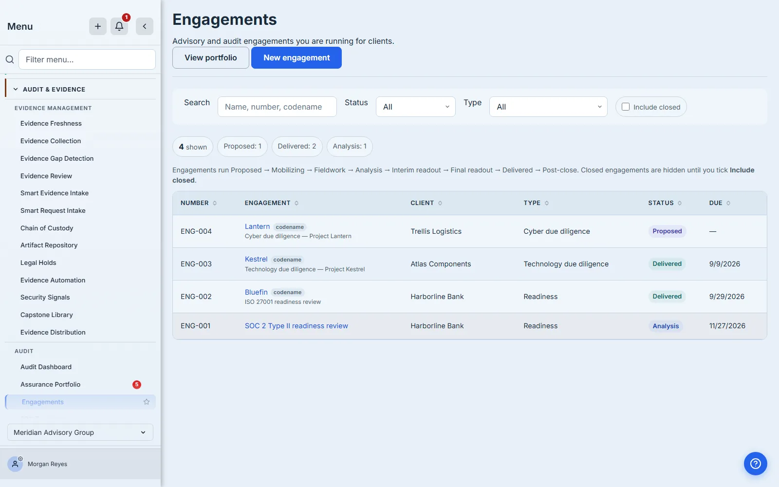 The Engagements list the chip returns you to, holding the four engagements that already exist rather than the unsubmitted one above. In the sidebar, Assurance Portfolio carries a red badge reading 5 — search, status and type filters, chips reading "4 shown", "Proposed: 1", "Delivered: 2" and "Analysis: 1", and a sentence explaining that engagements run Proposed, Mobilizing, Fieldwork, Analysis, Interim readout, Final readout, Delivered, Post-close, and that closed engagements are hidden until you tick Include closed. Four rows show number, engagement name, client, type and a status pill; three carry a codename tag beside the name and one does not, and the proposed engagement has no due date, showing a dash.