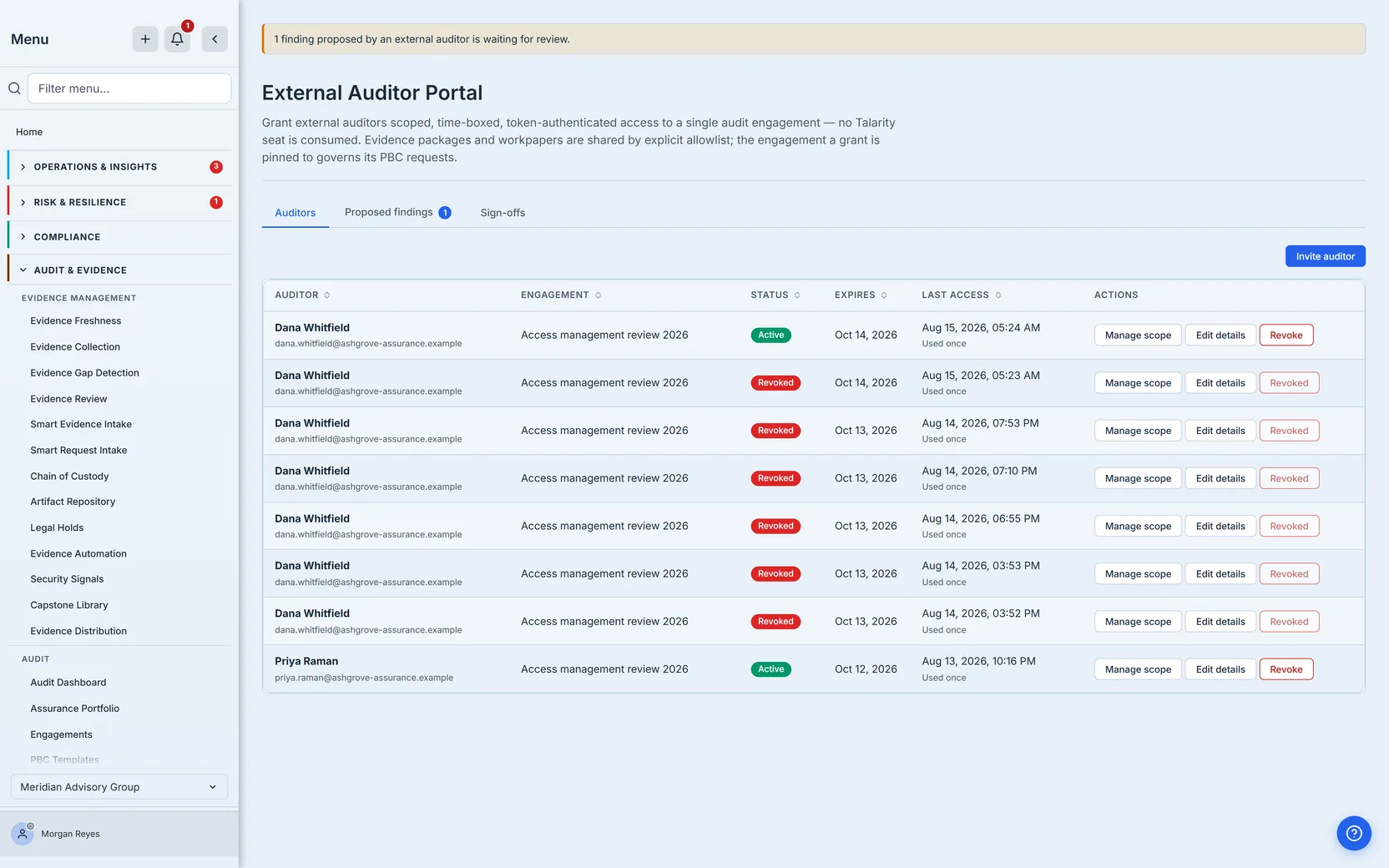 The External Auditor Portal's Auditors tab — a table of eight grants for one engagement, two Active and six Revoked, beneath a banner reading "1 finding proposed by an external auditor is waiting for review." Each row shows the auditor's name with their email beneath it, the engagement the grant is pinned to ("Access management review 2026"), a status pill reading Active or Revoked, an expiry date, the last access time with "Used once" below it, and three per-row buttons: Manage scope, Edit details, and either Revoke or, on the revoked rows, a disabled button reading Revoked. The revoked rows remain in the table rather than disappearing.
