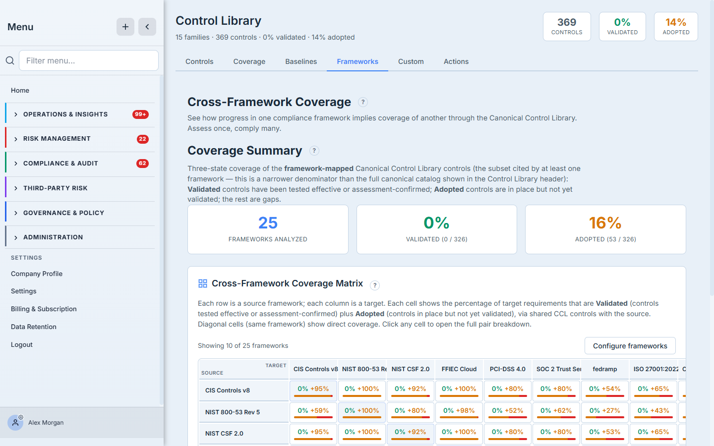 The Cross-Framework Coverage matrix — "assess once, comply many" — a grid of frameworks (CIS, NIST 800-53, PCI-DSS, SOC 2, HIPAA) showing implied coverage from the shared canonical controls.