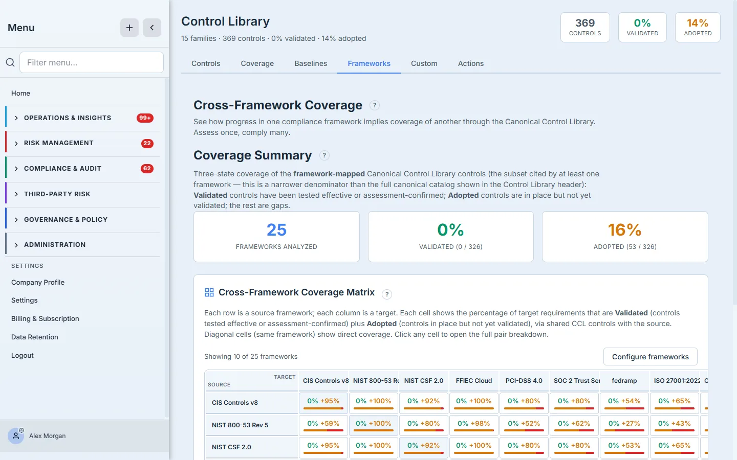 The Cross-Framework Coverage matrix — "assess once, comply many" — a grid of frameworks (CIS, NIST 800-53, PCI-DSS, SOC 2, HIPAA) showing implied coverage from the shared canonical controls.