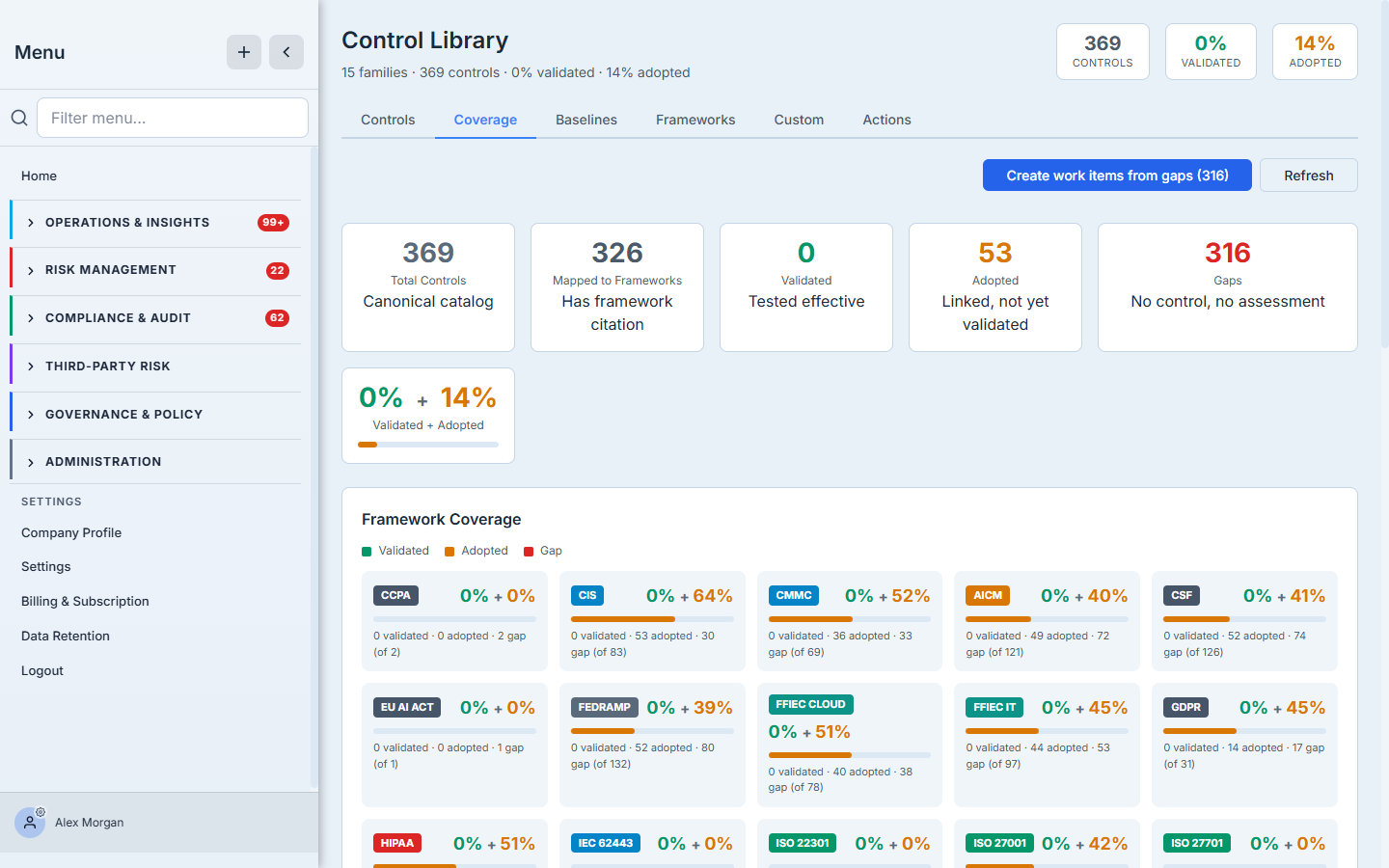 The Coverage tab — 369 total, 326 mapped to frameworks, 53 adopted, 316 gaps, with per-framework coverage bars (validated / adopted / gap).