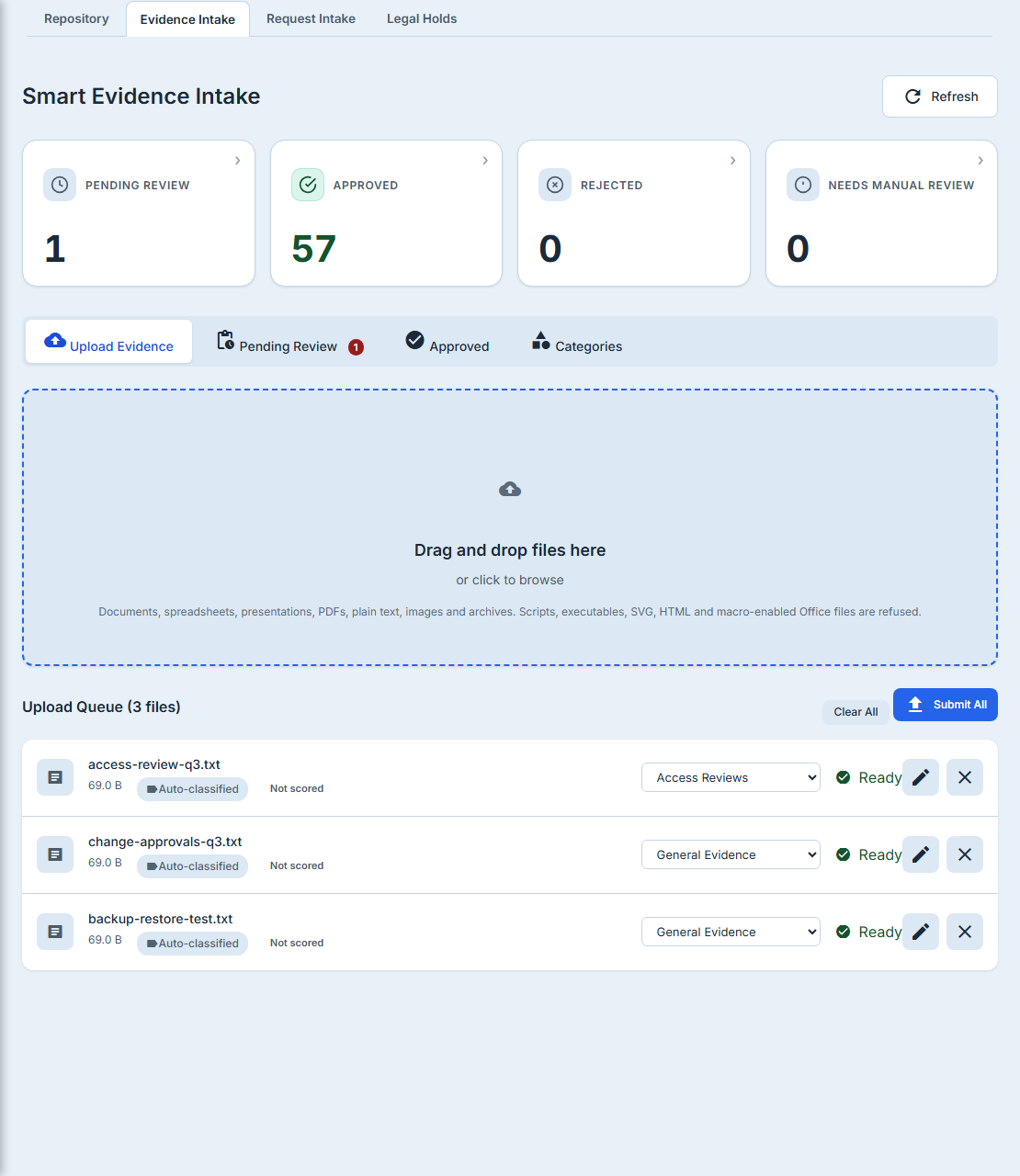 The Upload Evidence tab — a drag-and-drop zone above the queue, headed "Upload Queue (3 files)", with all three staged rows beneath it: access-review-q3.txt, change-approvals-q3.txt and backup-restore-test.txt, each showing its size, an "Auto-classified" chip, the words "Not scored" where a confidence percentage would sit, a category select, a green Ready status and edit and remove buttons. The first row's category reads Access Reviews and the other two read General Evidence.