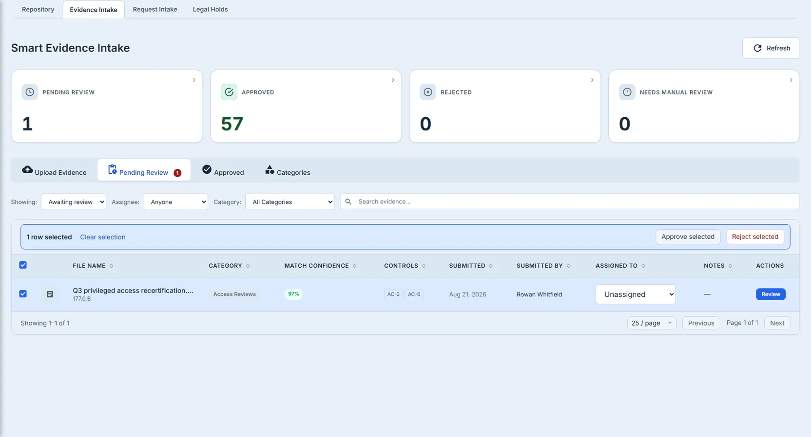 The Pending Review queue with its one awaiting row ticked, and the bulk bar above it reading "1 row selected" beside Approve selected and Reject selected.