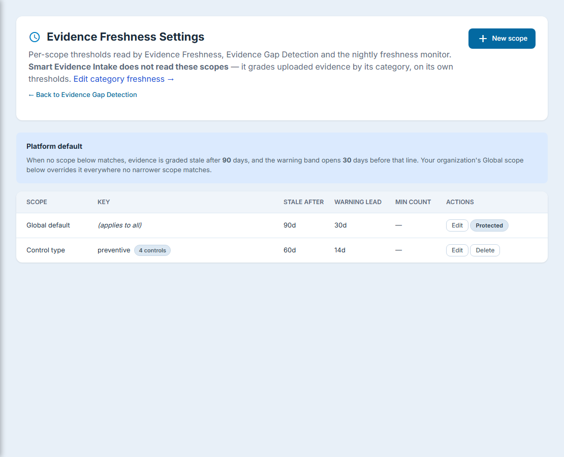 Evidence Freshness Settings — the platform default card, stating that evidence is graded stale after 90 days with the warning band opening 30 days before, above a scope table with Scope, Key, Stale after, Warning lead, Min count and Actions columns. Two rows: the protected Global default at 90d and 30d, and beneath it a narrower Control type scope keyed "preventive", matching 4 controls, at 60d and 14d.