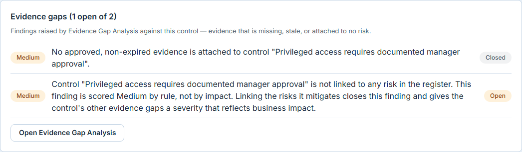 The Evidence gaps card a control carries — its heading reads "Evidence gaps (1 open of 2)", over a sub-line naming Evidence Gap Analysis as the source, then two finding rows: the first a Medium missing-evidence finding badged Closed, the second a Medium no-risk-link finding badged Open, and an Open Evidence Gap Analysis button beneath them.