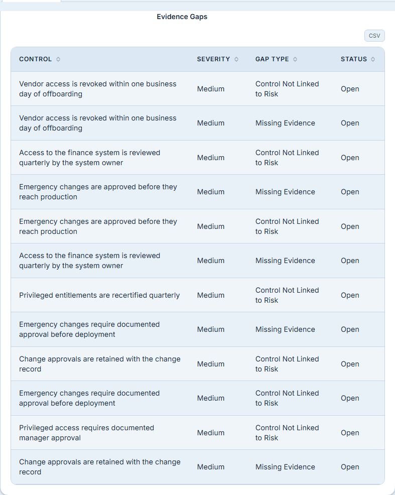 The Evidence Gaps widget on the Audit & Evidence dashboard — a table of gap findings with Control, Severity, Gap Type and Status columns, several control statements appearing on more than one row because a single control can raise more than one finding.