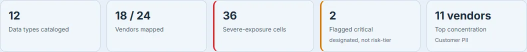 The portfolio KPI strip — severe-exposure cells, flagged-critical vendors, and the single largest data concentration.