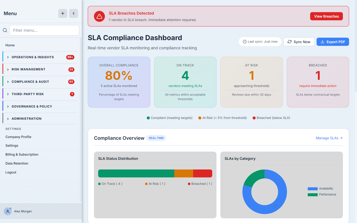 The SLA Compliance Dashboard — 80% overall compliance, 4 on-track / 1 at-risk / 1 breached, a status-distribution bar and an SLAs-by-category donut, with Sync Now and Export PDF.