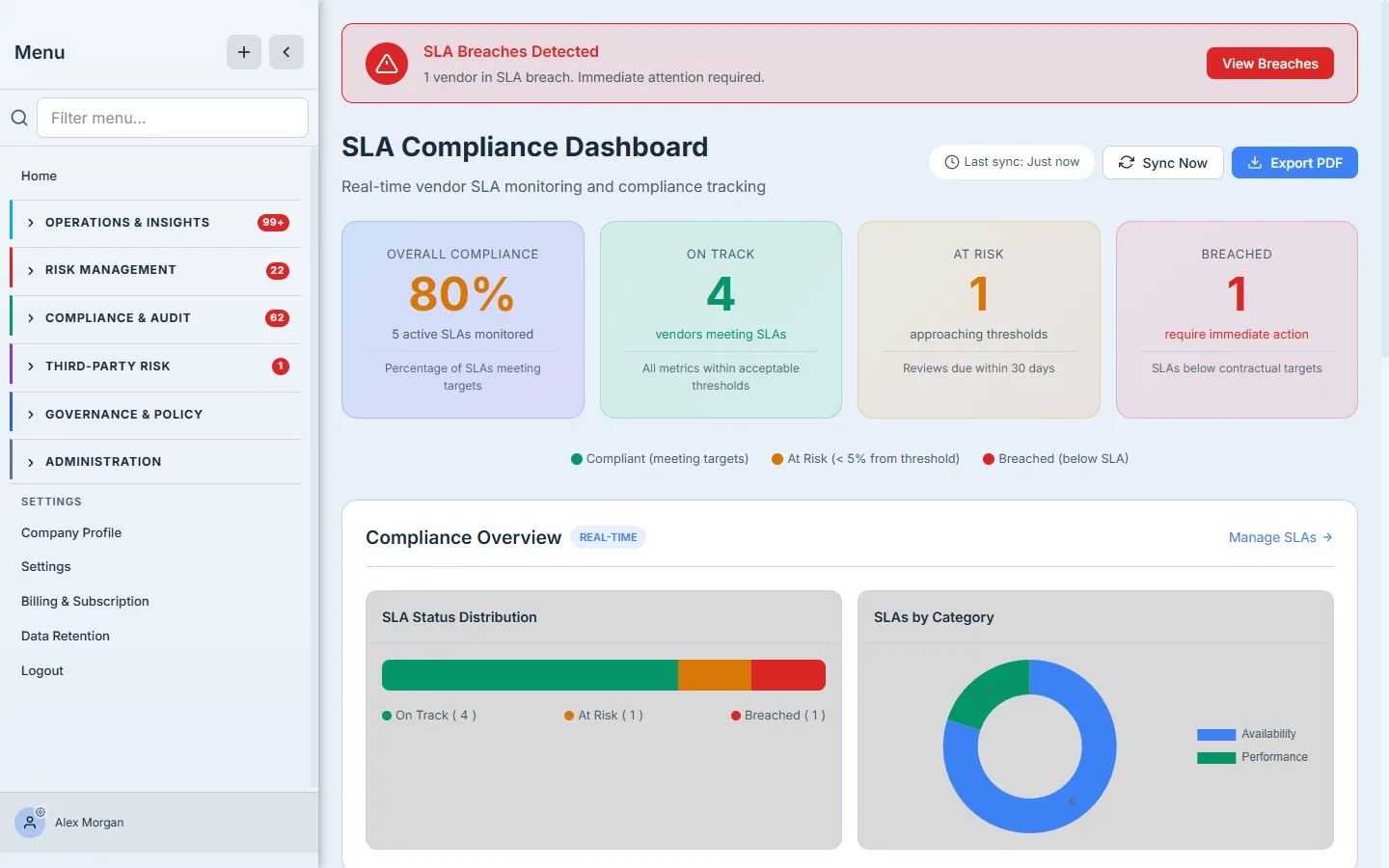 The SLA Compliance Dashboard — 80% overall compliance, 4 on-track / 1 at-risk / 1 breached, a status-distribution bar and an SLAs-by-category donut, with Sync Now and Export PDF.
